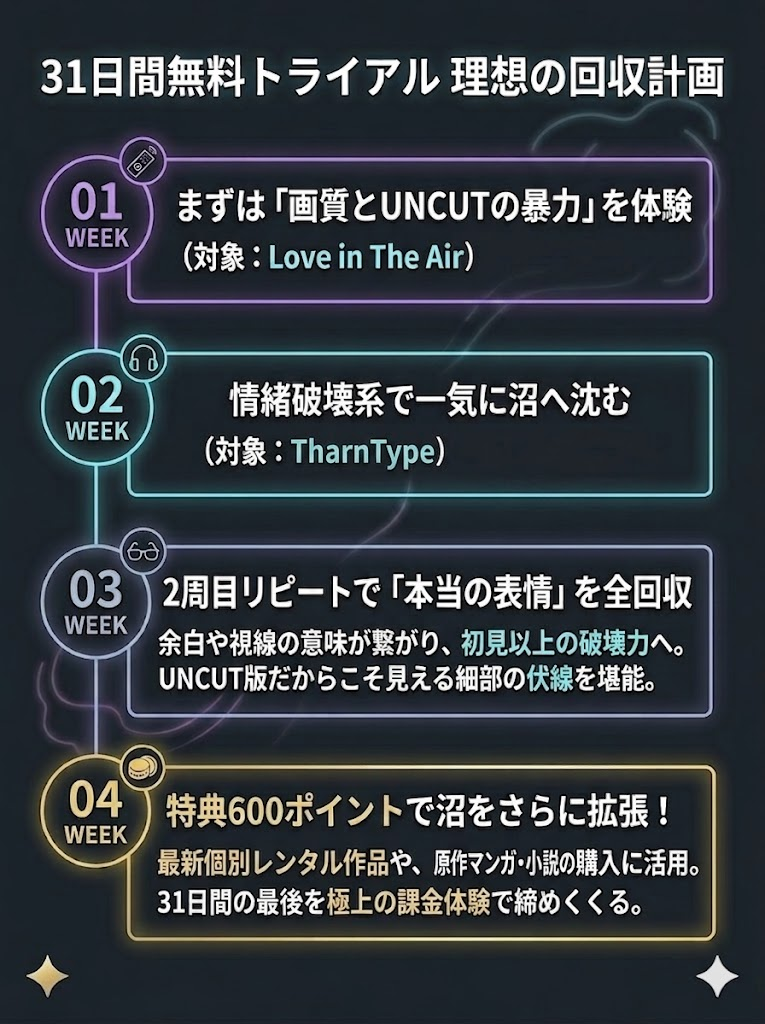 U-NEXTの31日間無料トライアルをフル活用する4週間の視聴スケジュール図解。1週目から4週目までのステップとおすすめ作品。
