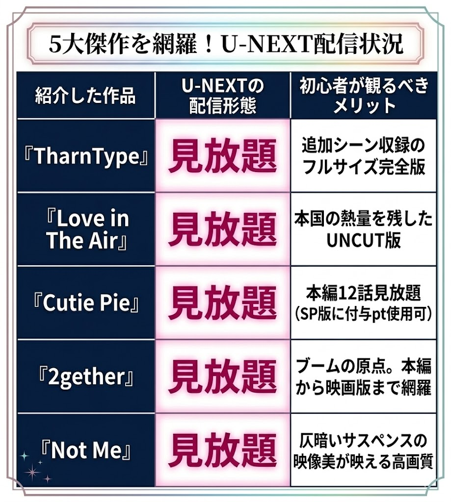 U-NEXTにおけるタイBL名作5選の配信状況比較表。全作品が見放題（一部関連作はポイント対象）で、かつ完全版やUNCUT版で視聴できるメリットを解説した図解。