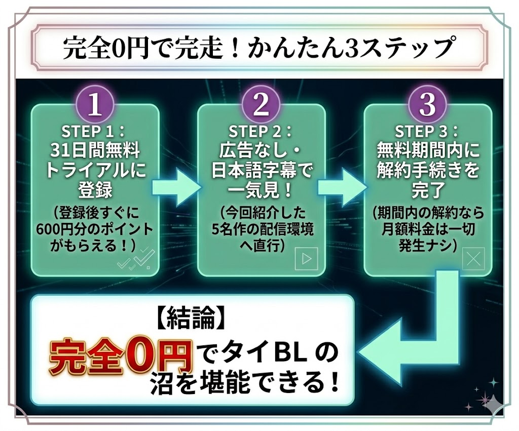 U-NEXTの31日間無料トライアルを賢く使い、完全0円でタイBLドラマを一気見して期間内に解約するまでの流れを解説した図解。