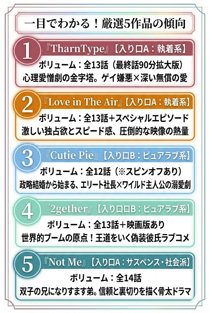 おすすめのタイBLドラマ5作品（TharnType、Love in The Air、Cutie Pie、2gether、Not Me）のジャンルとボリュームをまとめた一覧図解。