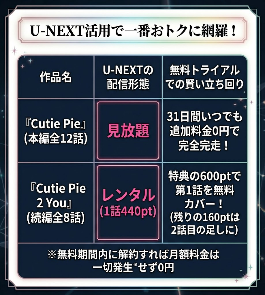 U-NEXTにおける『Cutie Pie』本編と続編の配信形態比較表。初回特典の600ポイントを充てておトクに視聴するシミュレーション図解。