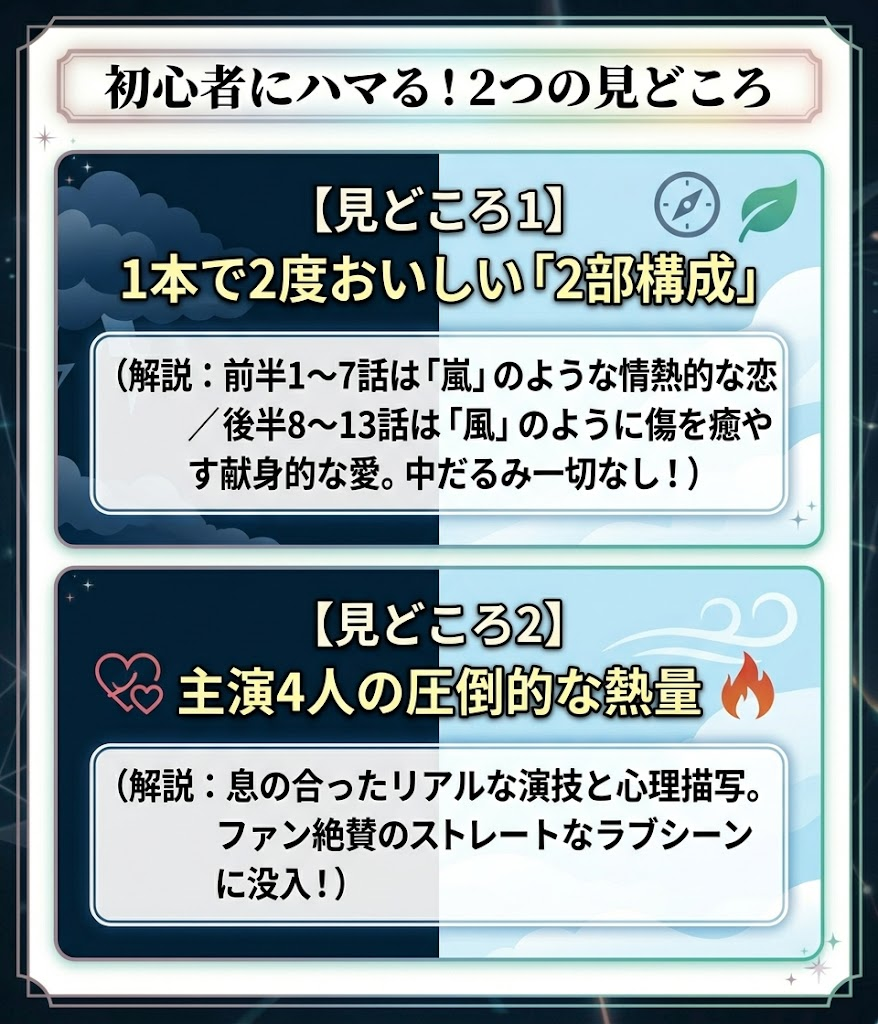 タイBL『Love in The Air』がおすすめな2つの理由（2部構成のストーリーと主演キャストの熱量）を解説した図解。