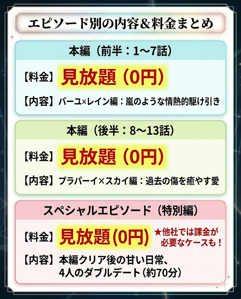 『Love in The Air』の本編とスペシャルエピソード（特別編）の違いと、U-NEXTですべて見放題（0円）であることを示した比較表。