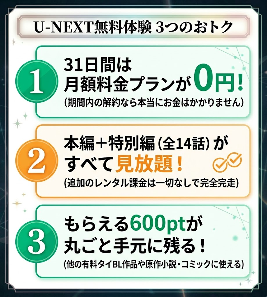 U-NEXTの31日間無料体験を利用するメリット（月額0円、全14話見放題、600ポイントプレゼント）をまとめた図解。