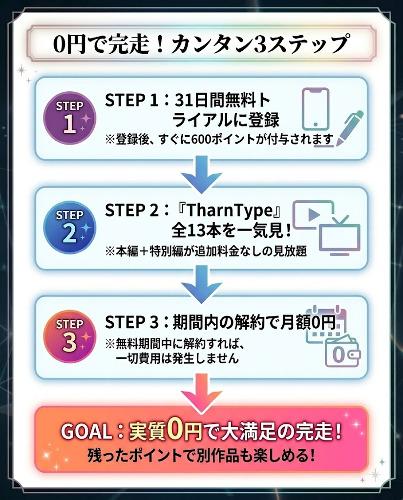 U-NEXTの無料トライアルを使って『TharnType』を0円で視聴し、期間内に解約するまでの簡単な3ステップの流れを説明した図解。