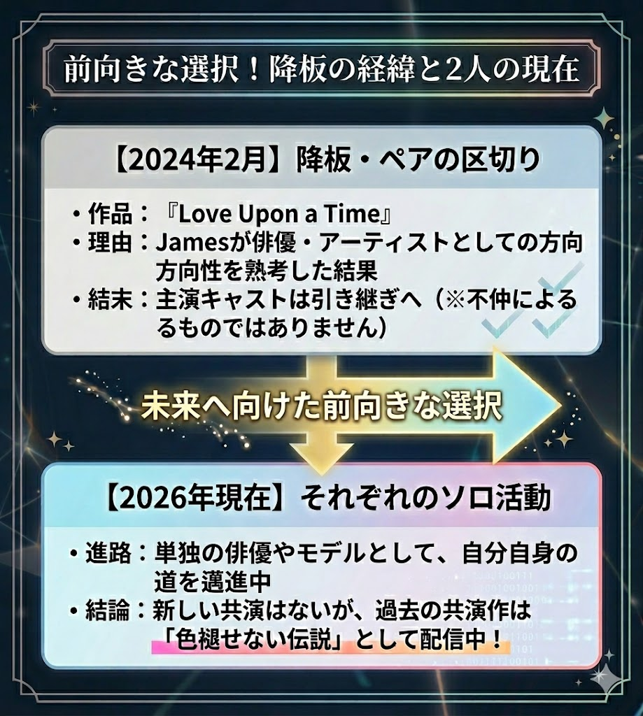 NetJamesの『Love Upon a Time』主演降板の経緯と、2026年現在のそれぞれの前向きなソロ活動について解説した図解。