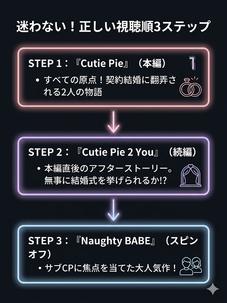 『Cutie Pie』シリーズの正しい視聴順3ステップ。本編、続編の2 You、スピンオフのNaughty BABEの順番を解説。