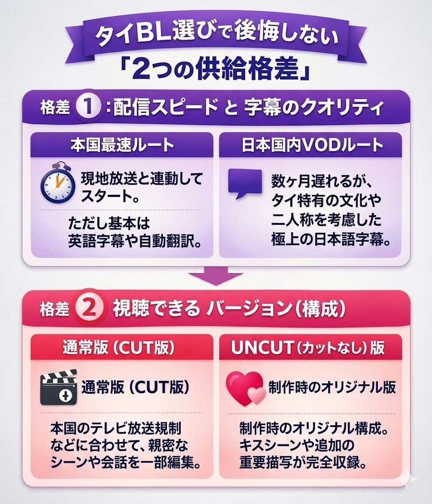 タイBLドラマ選びで後悔しないための「配信スピードと字幕」「通常版とUNCUT（カットなし）版」という2つの供給格差の構造図