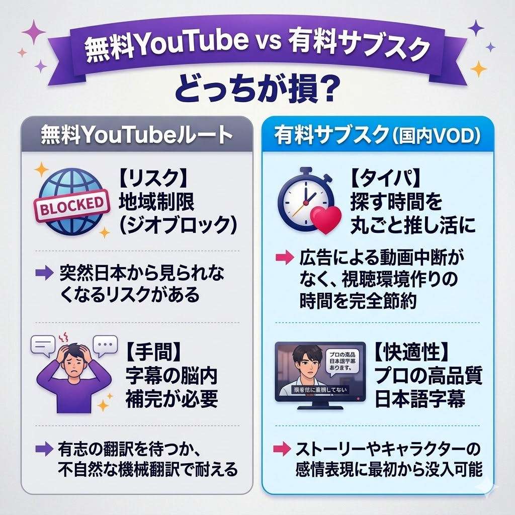 タイBLを無料のYouTube公式配信で追う場合のリスク・手間と、有料サブスク（国内VOD）を契約する場合のタイパ・快適性の比較・対比図
