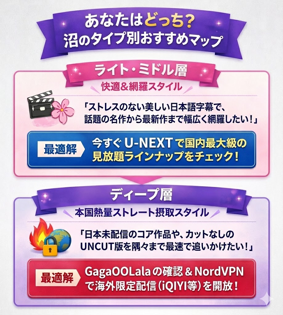 タイBLファンのタイプ（ライト・ミドル層、ディープ層）に応じた動画配信サービス（U-NEXT、GagaOOLala、NordVPN）の選び方ルートマップ