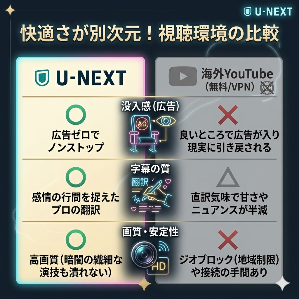 Love in The AirをU-NEXTと海外YouTubeで視聴した場合の比較表。広告の有無、字幕のクオリティ、画質の安定性を比較。