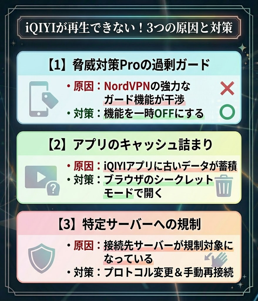 NordVPNでiQIYIのタイBLが再生できない3つの原因（脅威対策、キャッシュ、サーバー規制）とその対策のまとめ図解