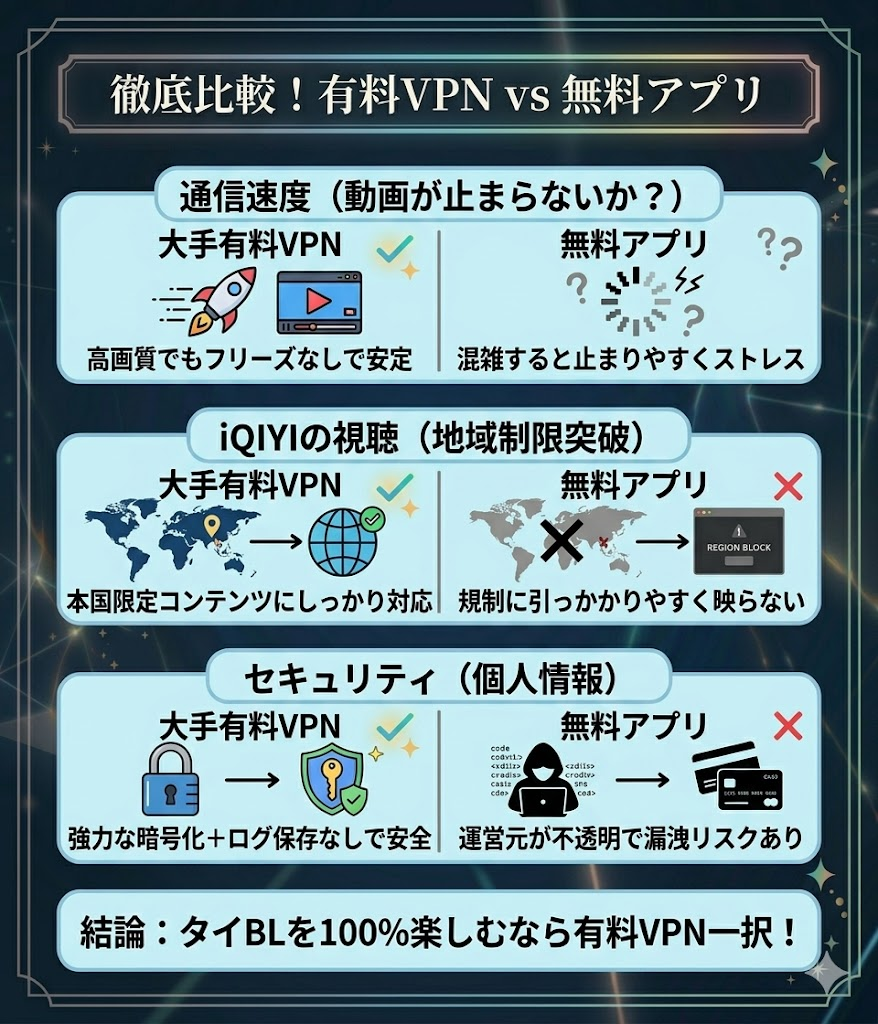 大手有料VPNと一般的な無料VPNアプリの比較表。通信速度、動画視聴の安定性、セキュリティ、安全面のリスクの違いを解説。