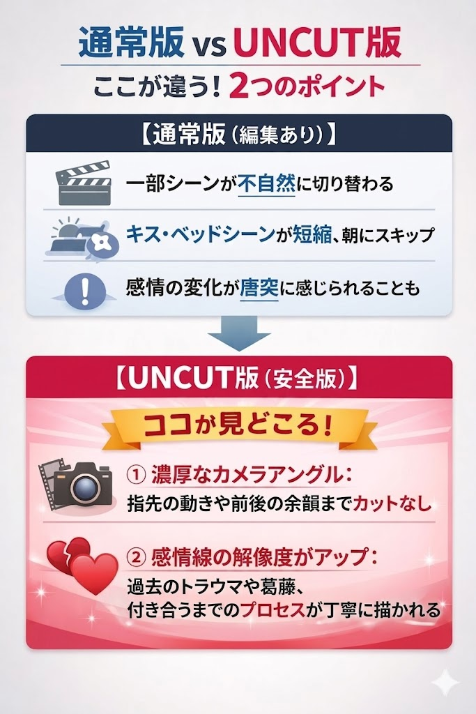 Bed Friendの通常版とUNCUT（カットなし）版の違いを比較した図解。通常版のカット仕様に対し、UNCUT版ではカメラアングルやキャラクターの心情変化がより深く描かれていることを解説。