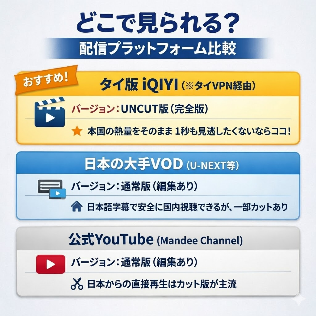 Bed Friendの配信サイト別比較図。日本のU-NEXTや公式YouTubeは通常版（編集あり）であるのに対し、タイ版iQIYIのみがUNCUT版（完全版）を配信していることを示す表。