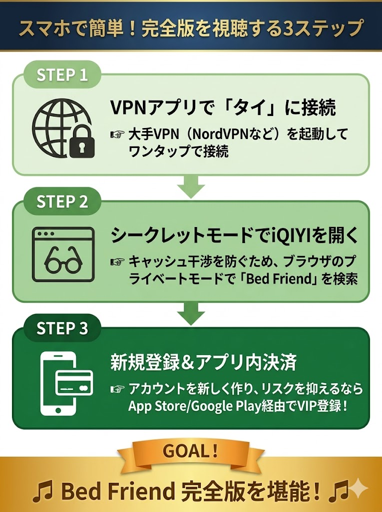 VPNを使ってタイ版iQIYIでBed Friendの完全版を視聴するまでの3ステップ。VPN接続、シークレットモードでのアクセス、新規アカウント作成とアプリ内決済の流れ。