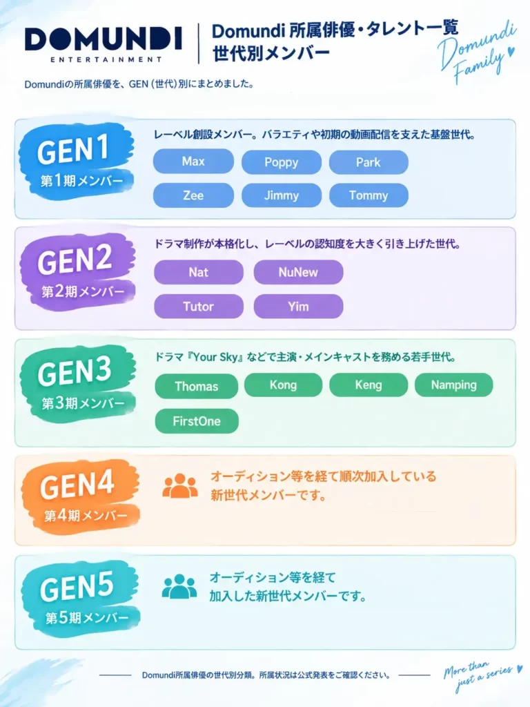Domundi所属俳優をGen1からGen5まで世代別に整理した一覧