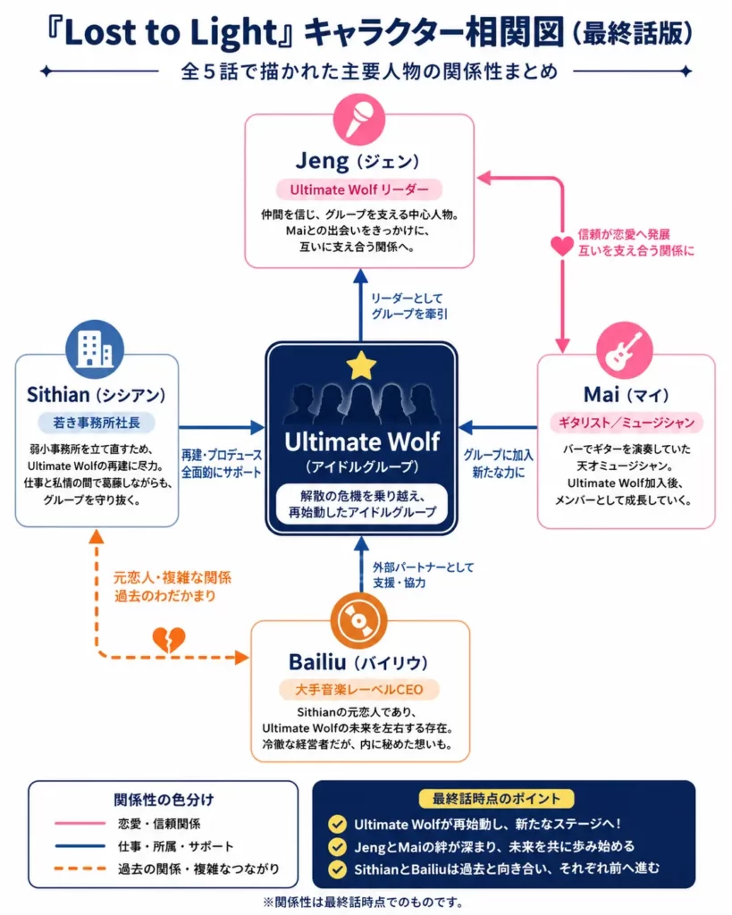 Lost to Light最終話版のキャラクター相関図。Jeng・Mai・Sithian・Bailiu・Ultimate Wolfの関係性をまとめた図。