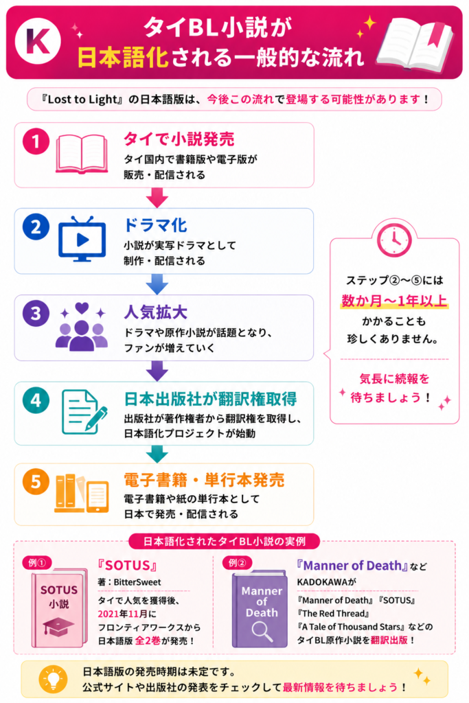 タイBL小説が日本語化される一般的な流れ
