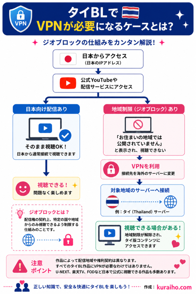 タイBLでVPNが必要になるケースとは？