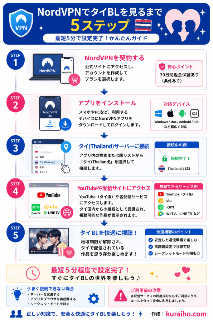 NordVPNの基本的な設定・接続ステップ