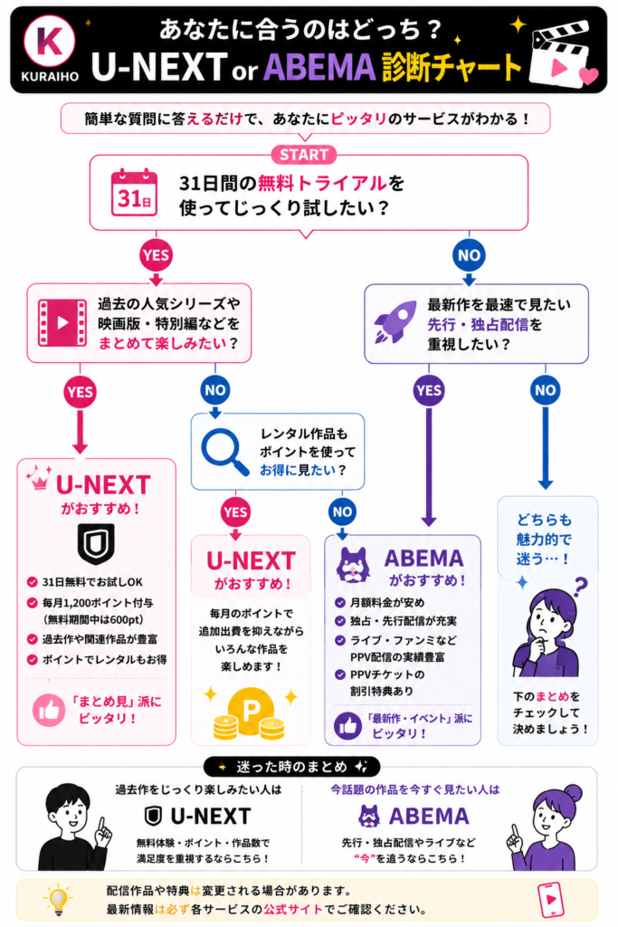 U-NEXT vs ABEMA診断チャート