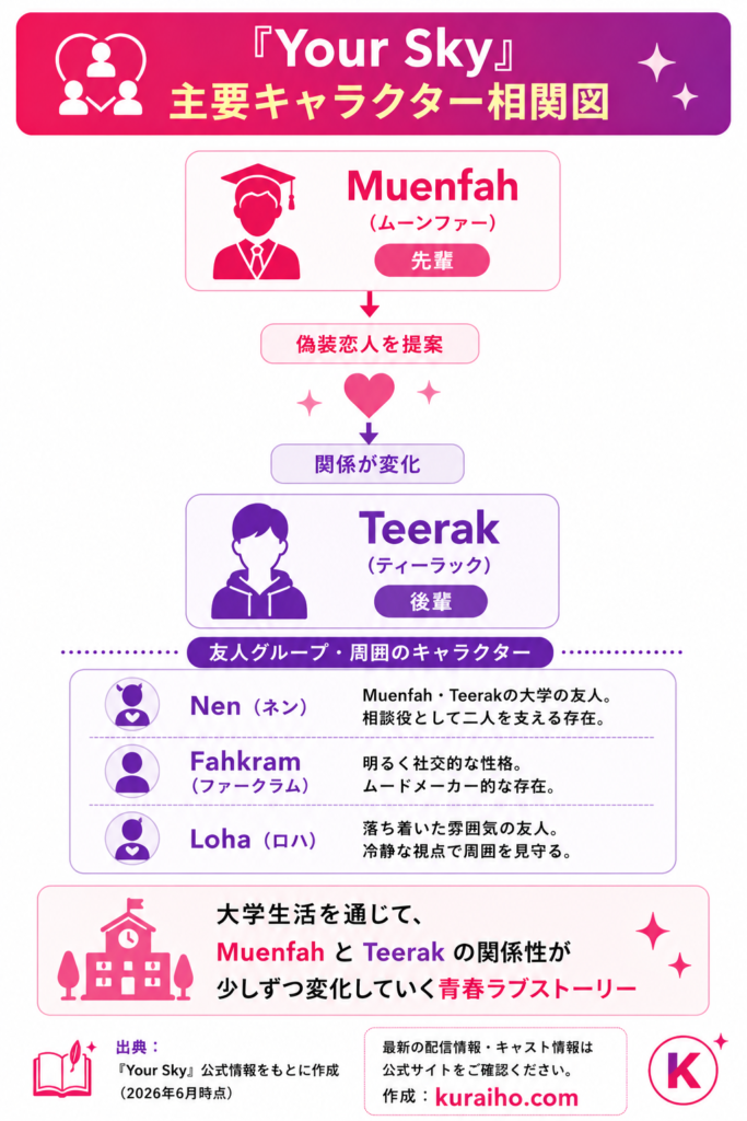 『Your Sky』主要キャラクター相関図