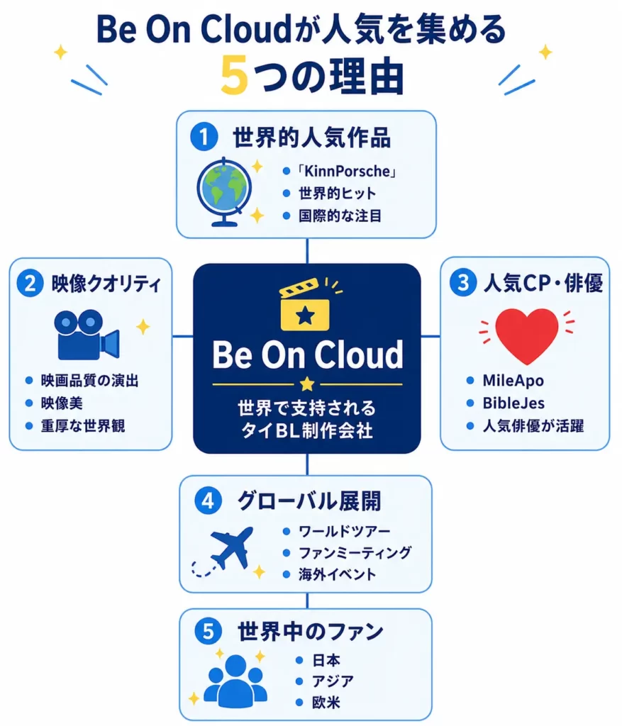 Be On Cloudが人気を集める5つの理由を紹介する図解