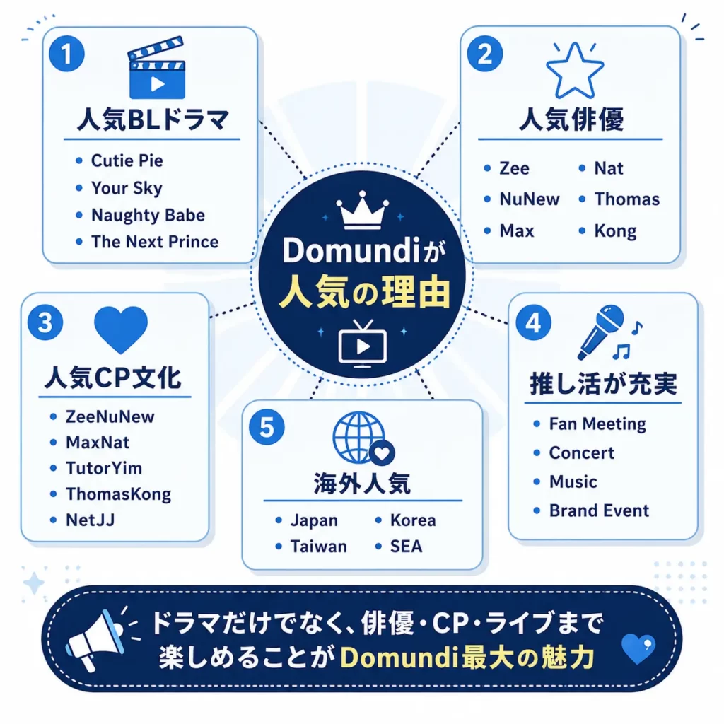 Domundiが人気を集める5つの理由(作品・俳優・CP・ライブ・海外人気)