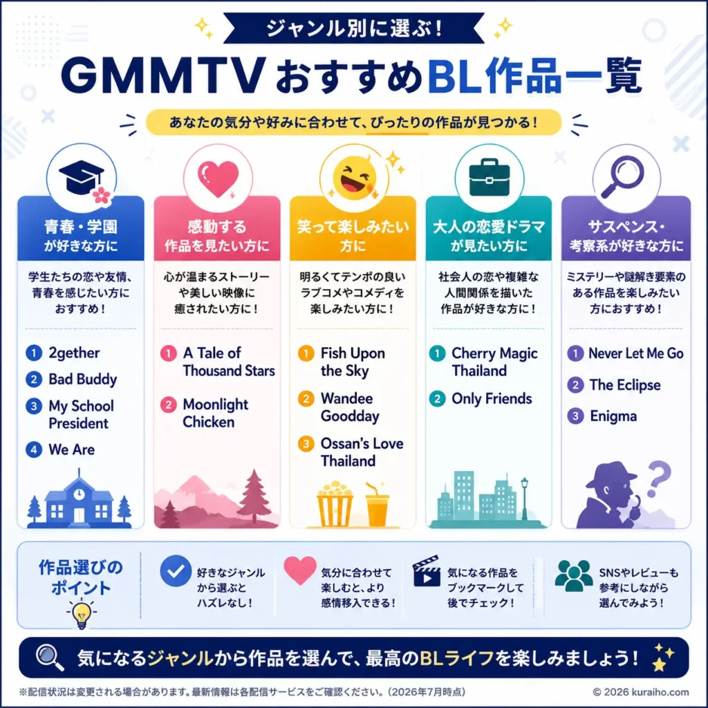 ジャンル別にGMMTVおすすめBLドラマを紹介した一覧図