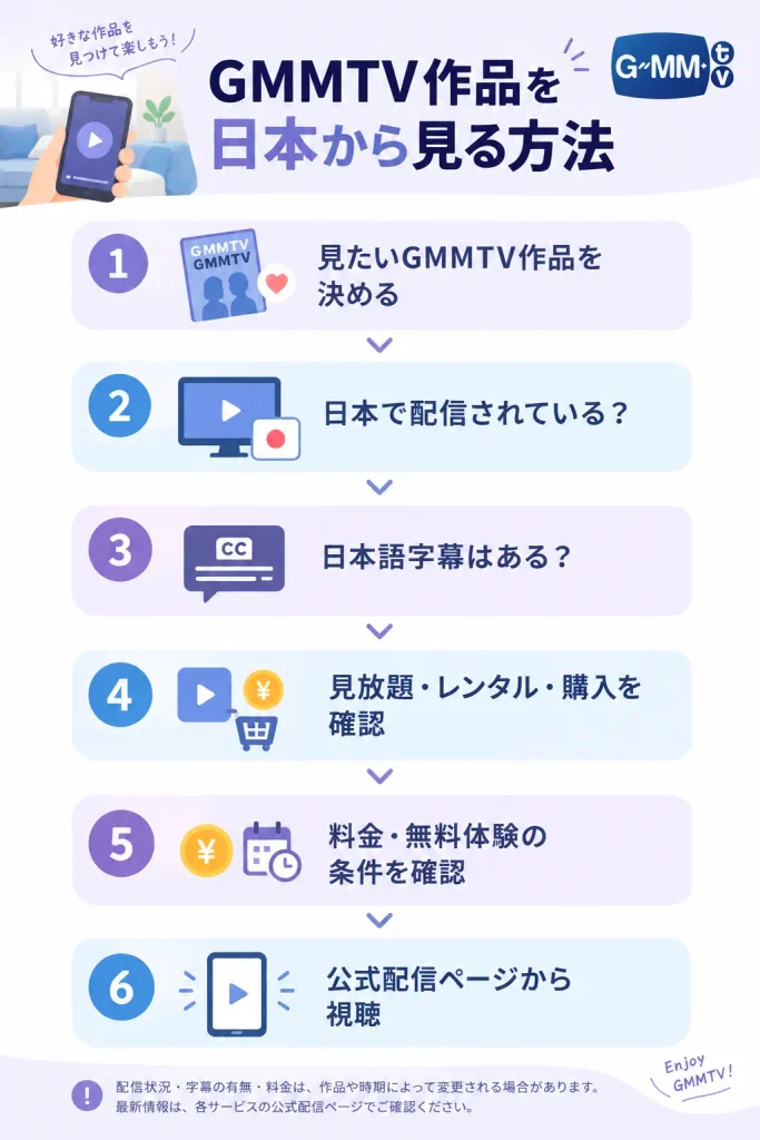 GMMTV作品を日本から見るための配信サービス確認フロー