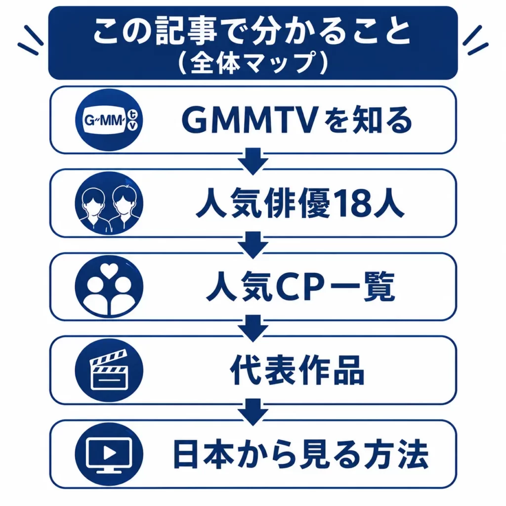 GMMTV人気俳優・人気CP・視聴方法まで分かる記事全体マップ