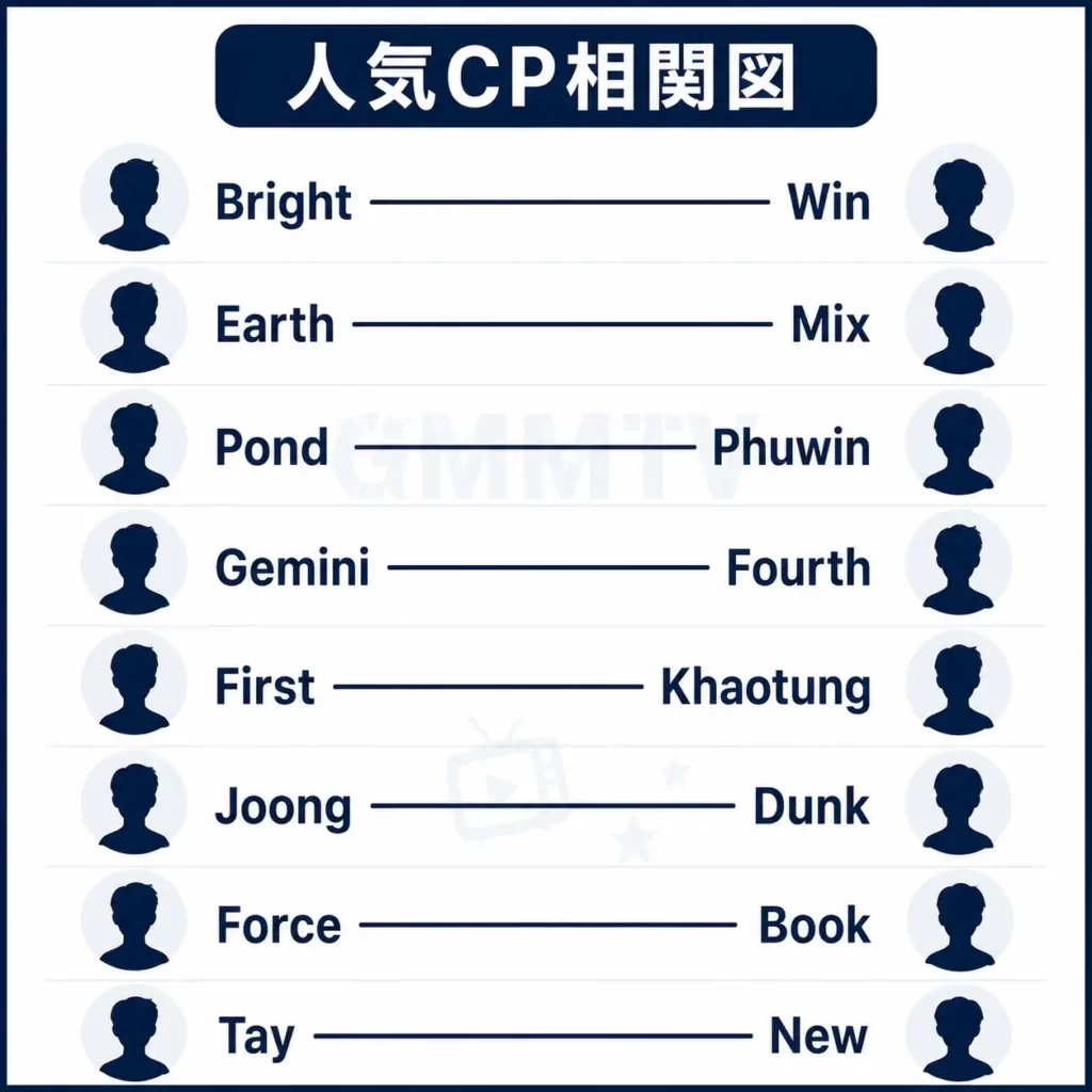 GMMTV人気CP一覧（BrightWin・EarthMix・GeminiFourthなど）