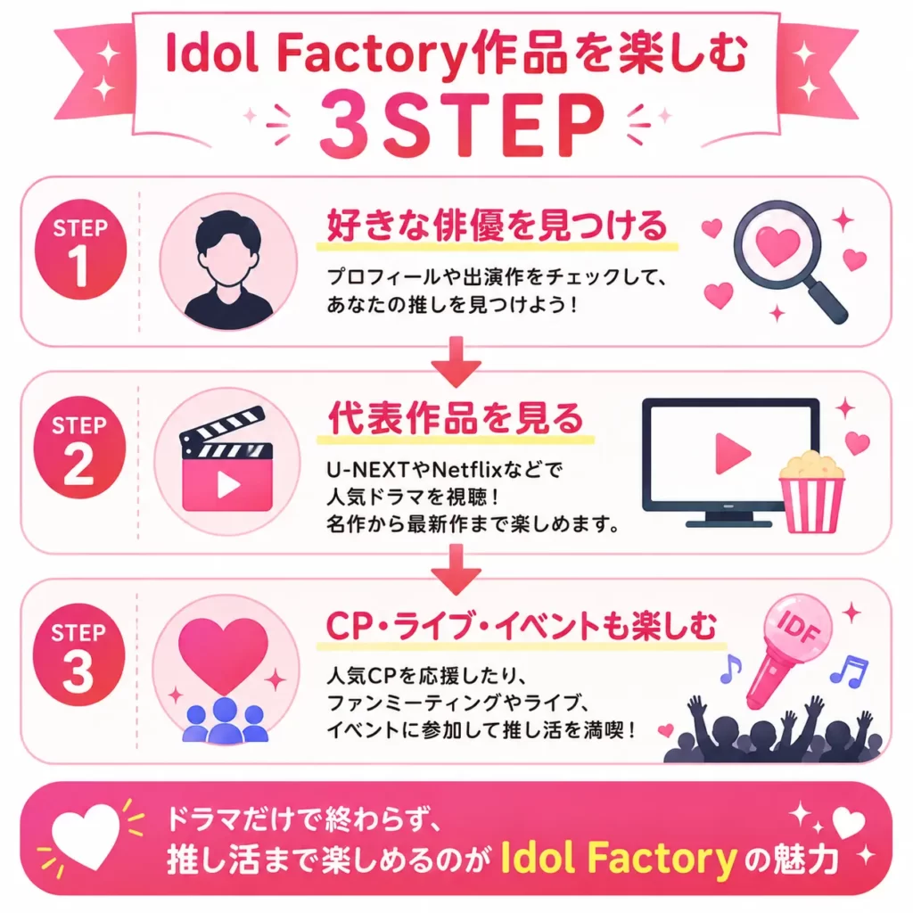 Idol Factory作品を楽しむ3ステップ