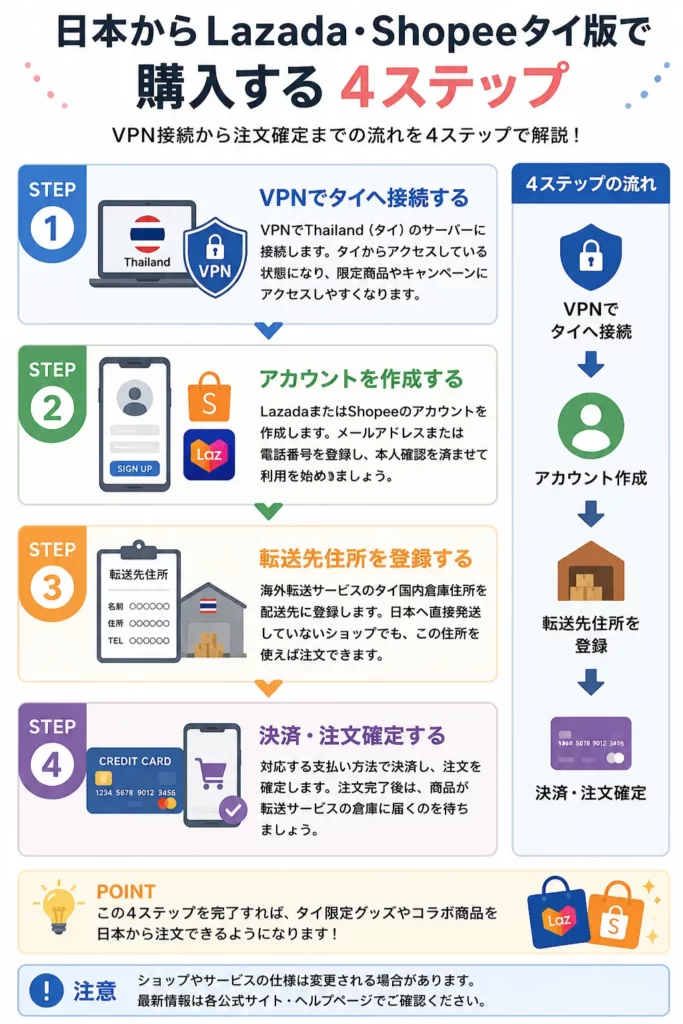 Lazada・Shopeeタイ版の買い方を4ステップで図解。VPN接続から商品注文、海外転送サービス、日本到着までの流れをまとめた図。