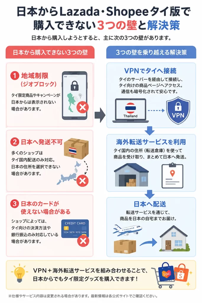 Lazada・Shopeeタイ版の買い方で日本から購入できない理由を図解。地域制限、配送先、決済方法の3つの壁とVPN・海外転送サービスによる解決方法をまとめた図。