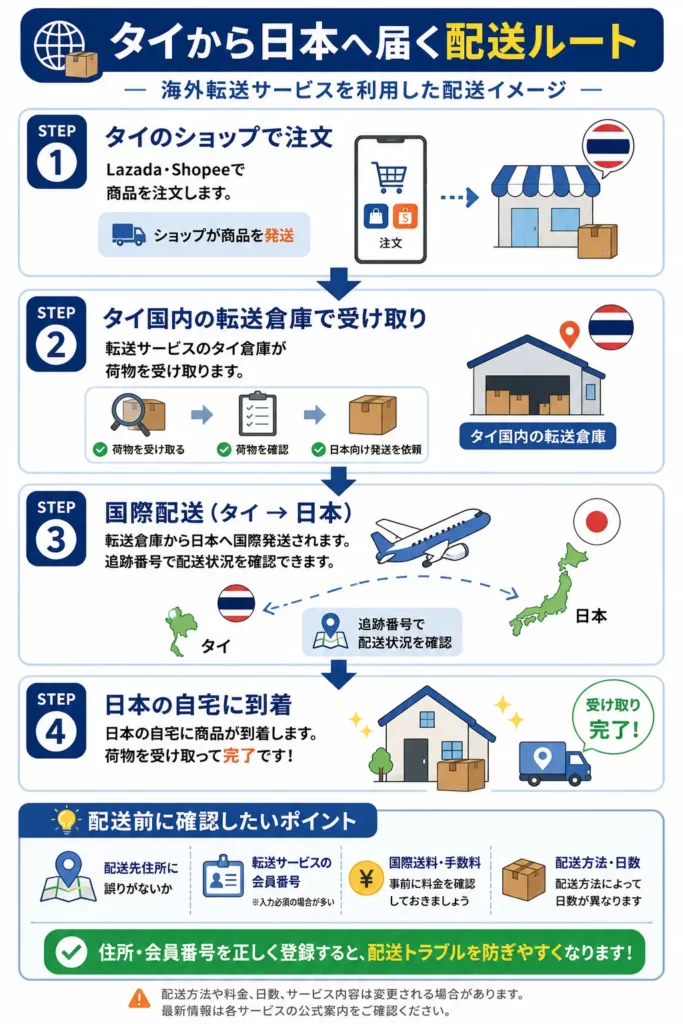 Lazada・Shopeeタイ版の配送ルートを図解。タイのショップから海外転送サービスを経由し、日本の自宅へ届くまでの流れを説明した図。