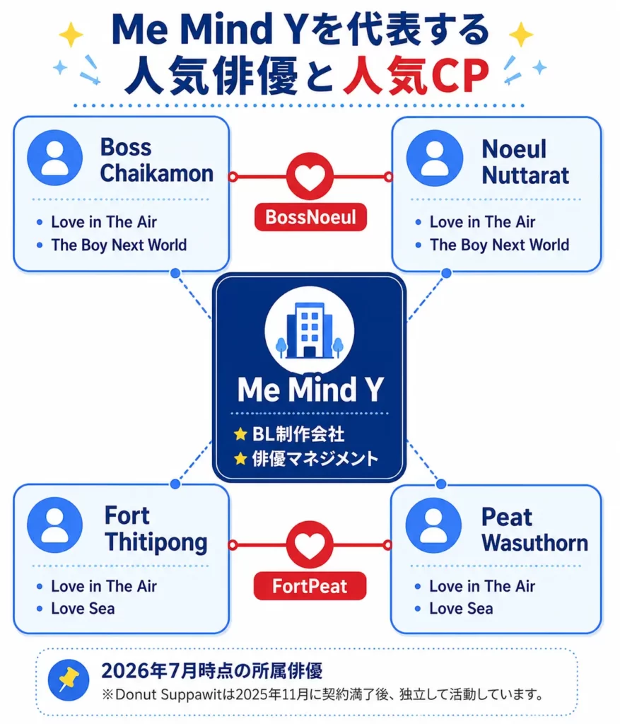 Me Mind Y所属の人気俳優(Boss・Noeul・Fort・Peat)と人気CP(BossNoeul・FortPeat)の相関図【2026年7月時点】