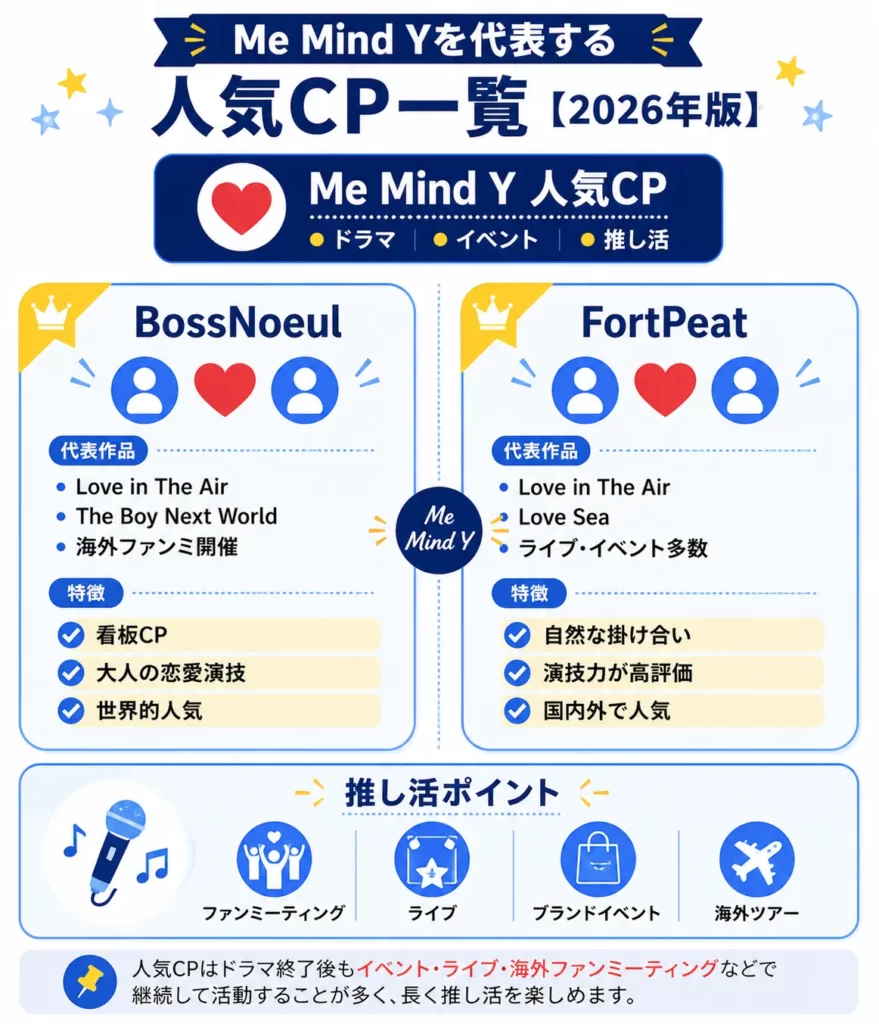 Me Mind Yの人気CP「BossNoeul」と「FortPeat」の代表作品と特徴をまとめた比較図