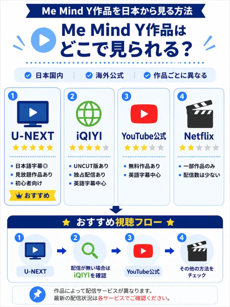 Me Mind Y作品を日本から視聴できる配信サービス(U-NEXT・iQIYI・YouTube・Netflix)の比較図