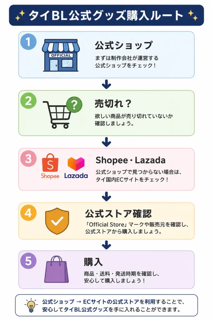 タイBL公式グッズを購入する流れ(公式ショップからShopee・Lazadaまで)