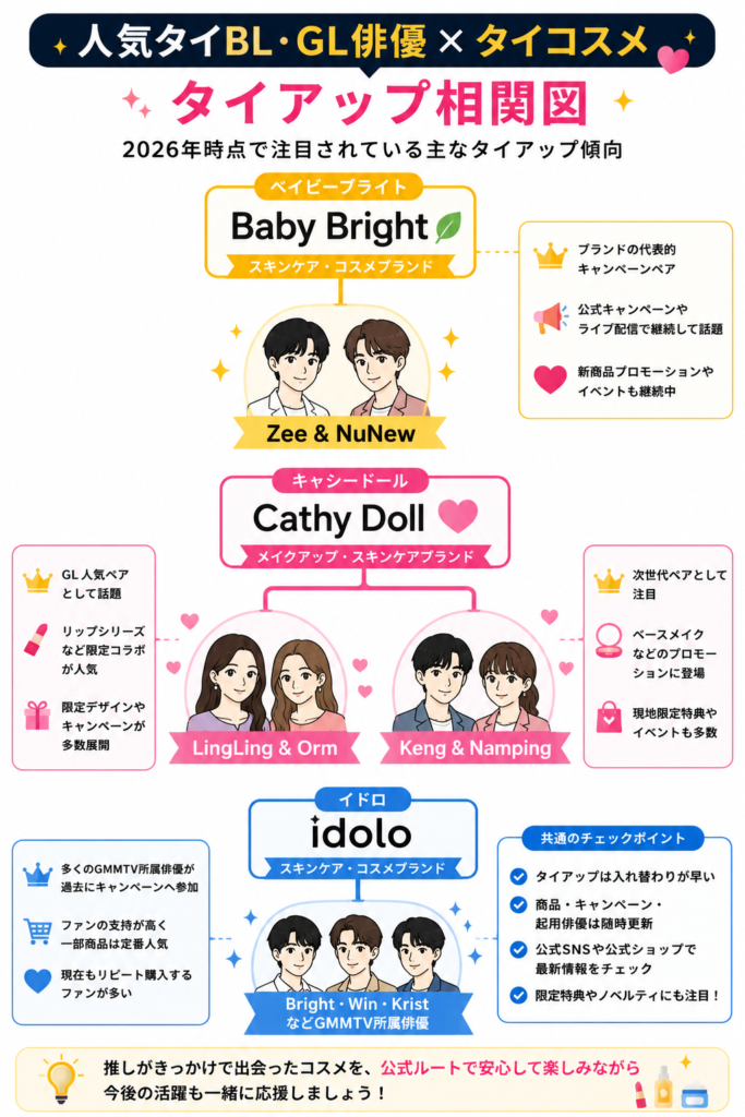 人気タイBL・GL俳優 × タイコスメブランド相関図