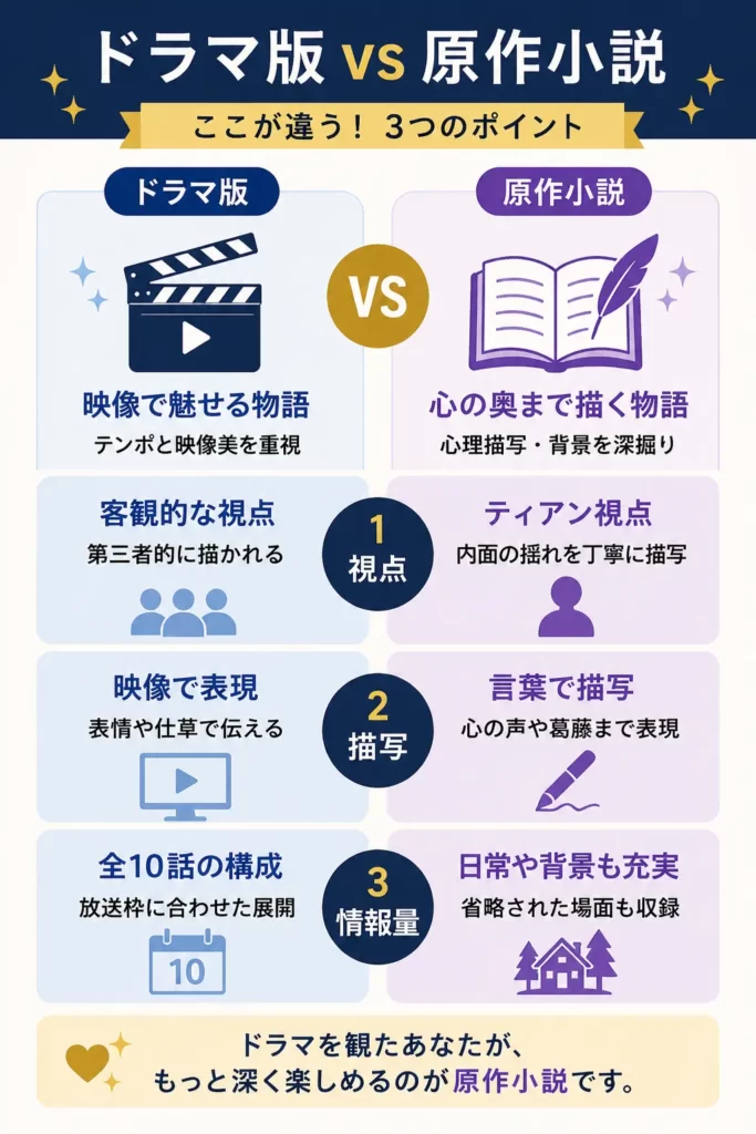 A Tale of Thousand Starsのドラマ版と原作小説の違いを比較した図解