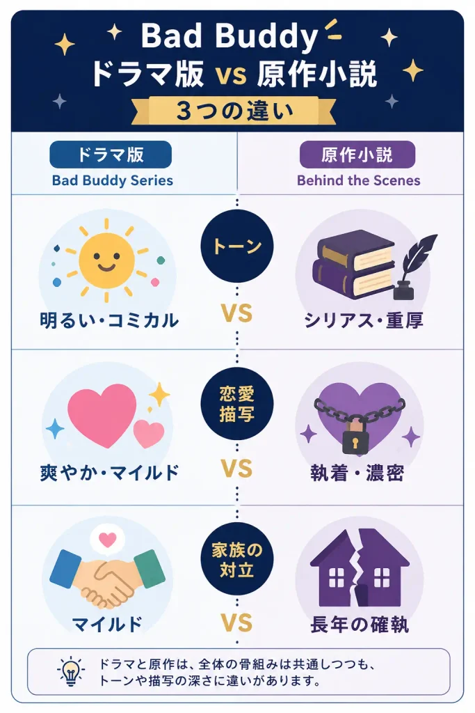 ドラマBad Buddy Seriesと原作小説Behind the Scenesの設定や雰囲気の違いを示す比較図