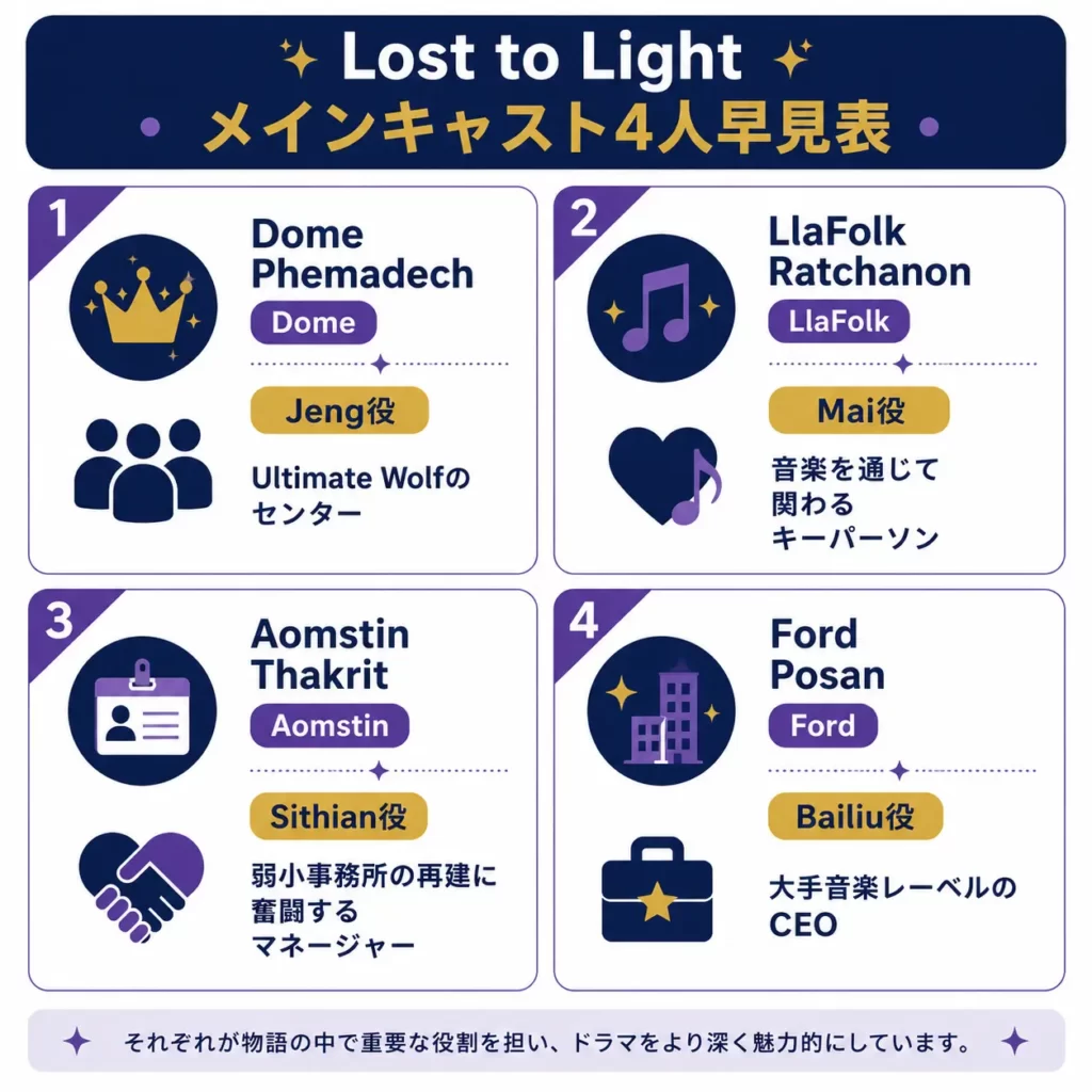 Lost to Lightのメインキャスト4人と役柄をまとめた図解