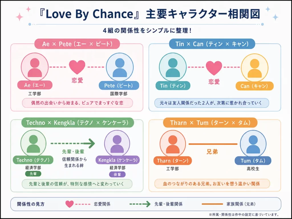 タイBLドラマLove By Chanceの主要キャラクター相関図
