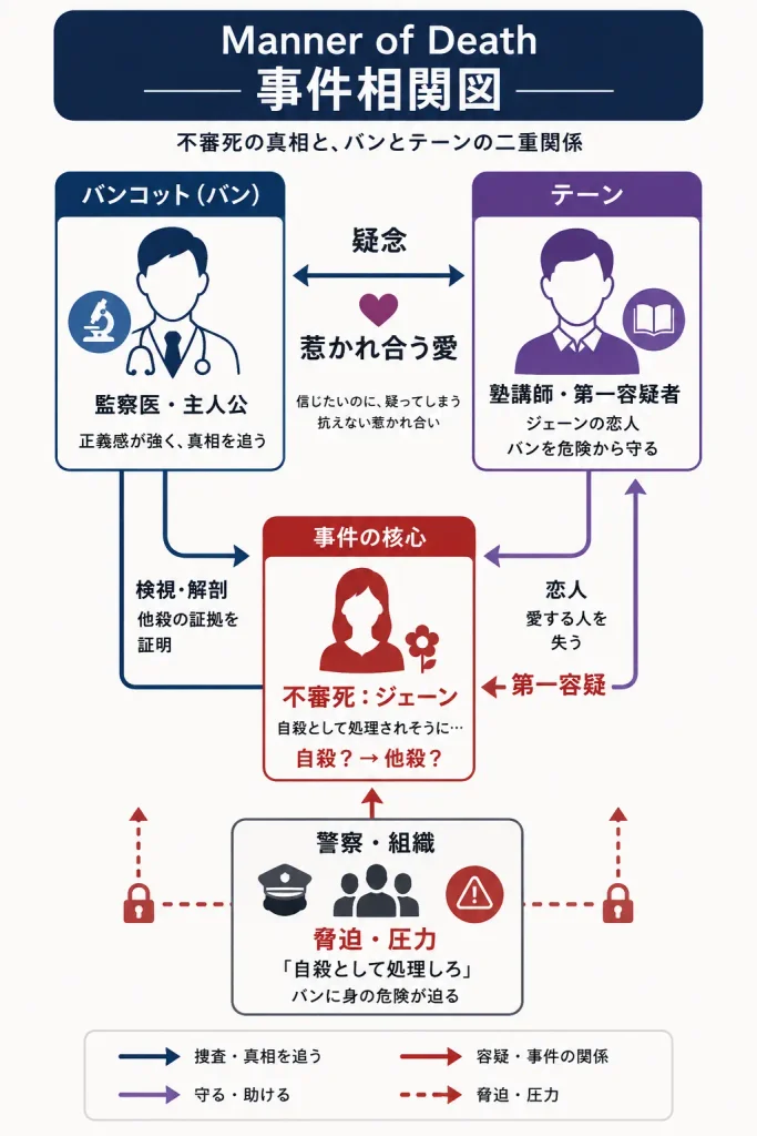 Manner of Deathのバンとテーンを中心とした事件相関図