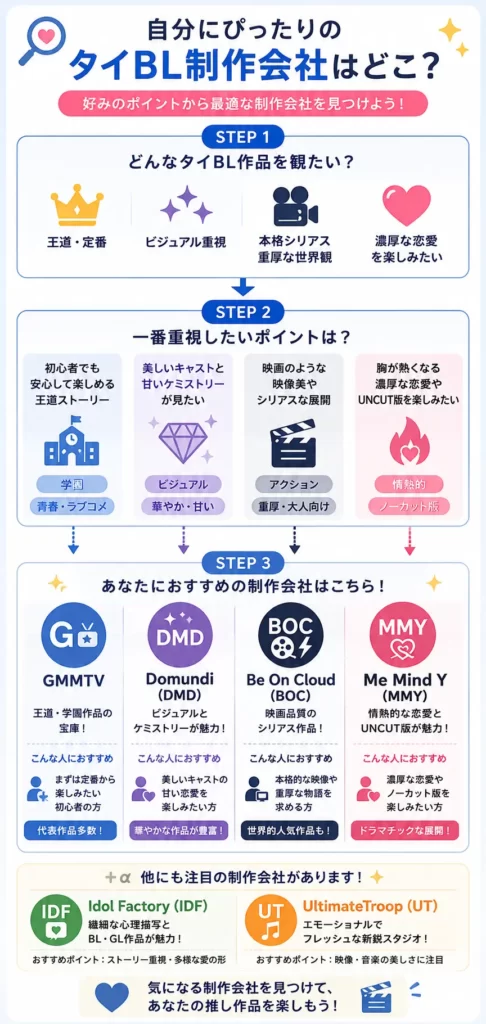自分にぴったりのタイBL制作会社を選ぶ3ステップのフロー図