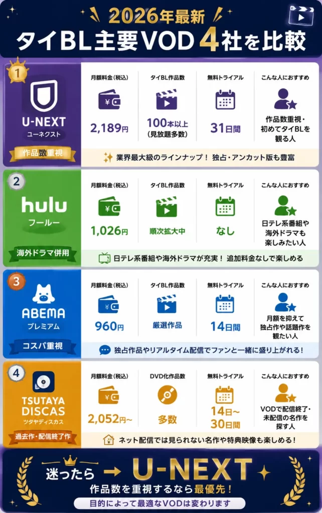 2026年最新タイBL動画配信サービス比較 U-NEXT・Hulu・ABEMA・TSUTAYA DISCAS