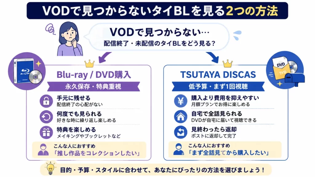 配信終了したタイBLドラマを見る2つの方法(円盤購入とTSUTAYA DISCAS宅配レンタル)の比較フロー図